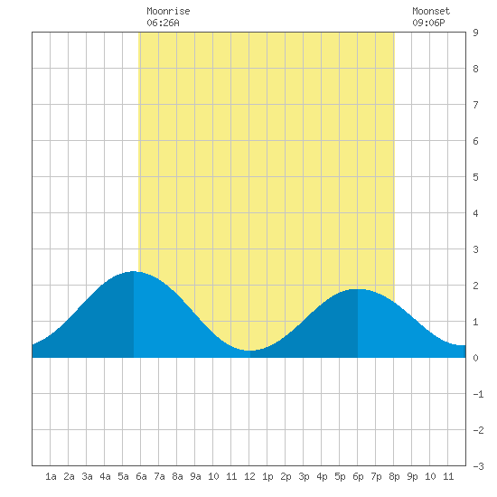 Vienna tide chart for Wednesday, May 12, 2021