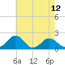 Vienna tide chart for Wednesday, May 12, 2021