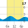Vienna tide chart for Monday, May 17, 2021