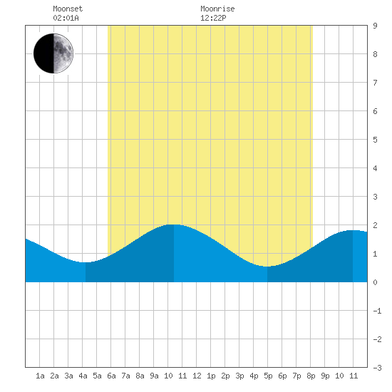 Vienna tide chart for Wednesday, May 19, 2021