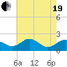 Vienna tide chart for Wednesday, May 19, 2021