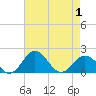 Vienna tide chart for Saturday, May 1, 2021