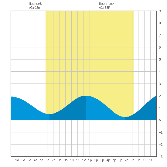 Vienna tide chart for Friday, May 21, 2021
