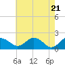 Vienna tide chart for Friday, May 21, 2021