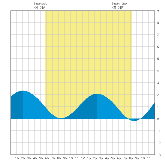 Vienna tide chart for Sunday, May 23, 2021