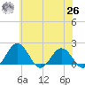 Vienna tide chart for Wednesday, May 26, 2021
