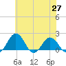 Vienna tide chart for Thursday, May 27, 2021
