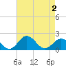 Vienna tide chart for Sunday, May 2, 2021