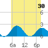 Vienna tide chart for Sunday, May 30, 2021