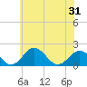 Vienna tide chart for Monday, May 31, 2021