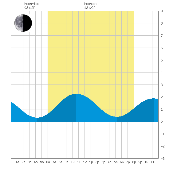 Vienna tide chart for Monday, May 3, 2021