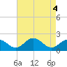 Vienna tide chart for Tuesday, May 4, 2021