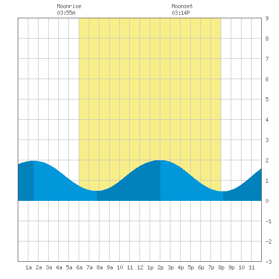Vienna tide chart for Thursday, May 6, 2021