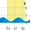 Vienna tide chart for Friday, May 7, 2021