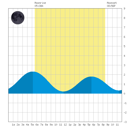 Vienna tide chart for Thursday, June 10, 2021