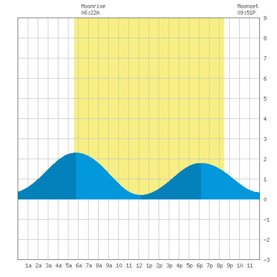 Vienna tide chart for Friday, June 11, 2021