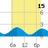 Vienna tide chart for Tuesday, June 15, 2021