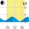 Vienna tide chart for Thursday, June 17, 2021