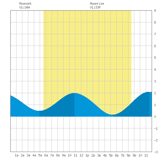 Vienna tide chart for Friday, June 18, 2021