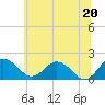 Vienna tide chart for Sunday, June 20, 2021