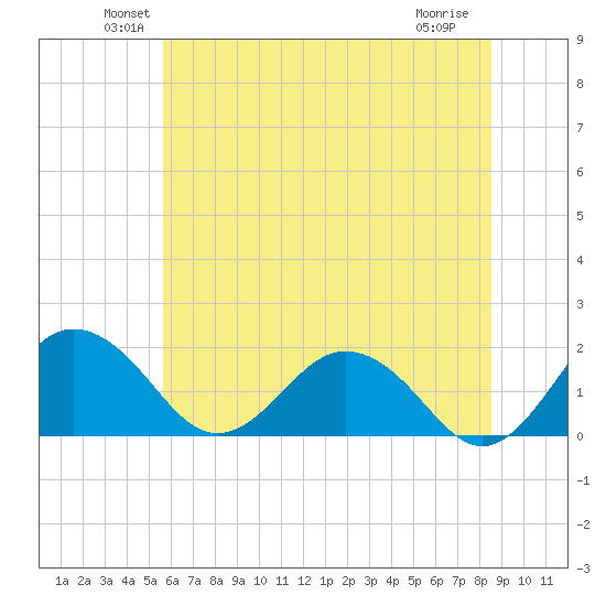 Vienna tide chart for Monday, June 21, 2021