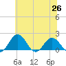 Vienna tide chart for Saturday, June 26, 2021