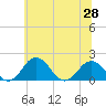 Vienna tide chart for Monday, June 28, 2021