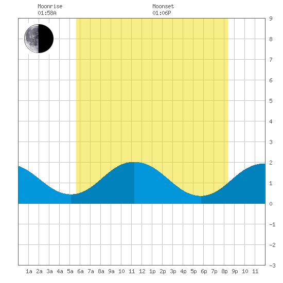 Vienna tide chart for Wednesday, June 2, 2021