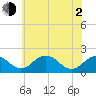Vienna tide chart for Wednesday, June 2, 2021