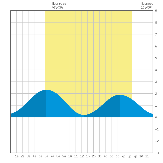 Vienna tide chart for Sunday, July 11, 2021