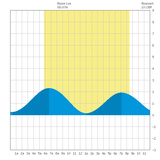 Vienna tide chart for Monday, July 12, 2021