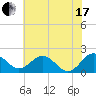 Vienna tide chart for Saturday, July 17, 2021