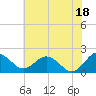Vienna tide chart for Sunday, July 18, 2021