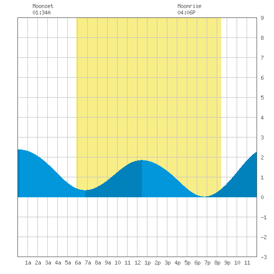 Vienna tide chart for Monday, July 19, 2021