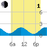 Vienna tide chart for Thursday, July 1, 2021