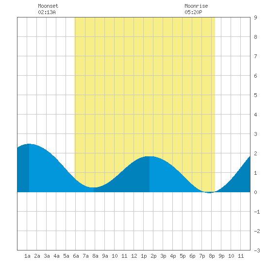 Vienna tide chart for Tuesday, July 20, 2021