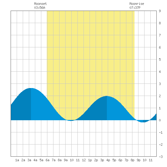 Vienna tide chart for Thursday, July 22, 2021
