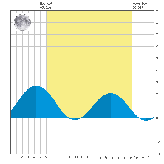 Vienna tide chart for Friday, July 23, 2021