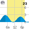 Vienna tide chart for Friday, July 23, 2021