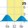 Vienna tide chart for Sunday, July 25, 2021