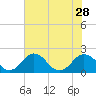 Vienna tide chart for Wednesday, July 28, 2021