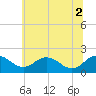 Vienna tide chart for Friday, July 2, 2021
