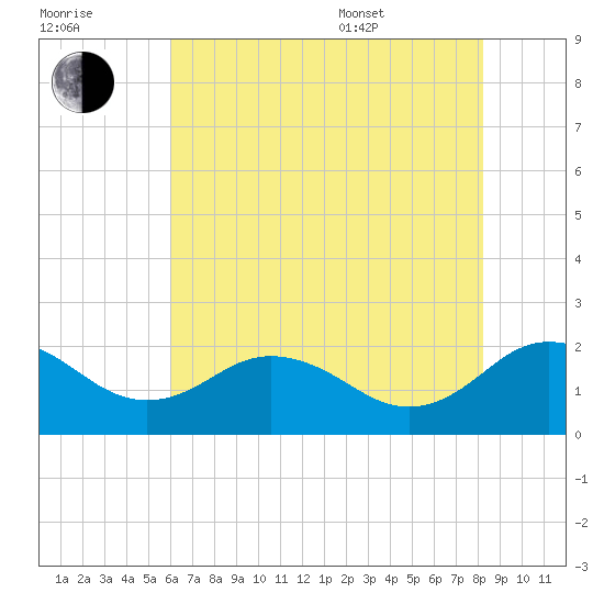 Vienna tide chart for Saturday, July 31, 2021