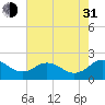 Vienna tide chart for Saturday, July 31, 2021