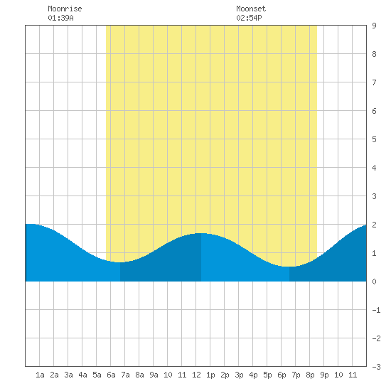 Vienna tide chart for Saturday, July 3, 2021