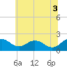 Vienna tide chart for Saturday, July 3, 2021
