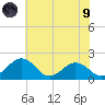 Vienna tide chart for Friday, July 9, 2021