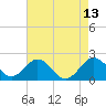 Vienna tide chart for Friday, August 13, 2021