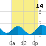 Vienna tide chart for Saturday, August 14, 2021