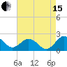 Vienna tide chart for Sunday, August 15, 2021